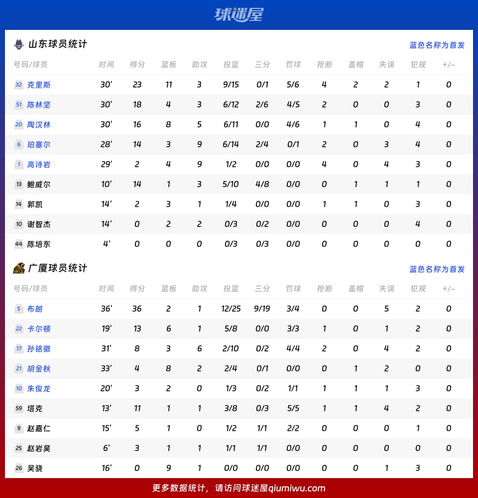 开云中国-从转会期广厦男篮状态回暖到菲尼克斯太阳加时末段状态回暖，广东宏远篮板制胜